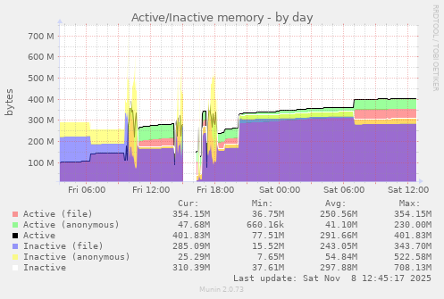 Active/Inactive memory