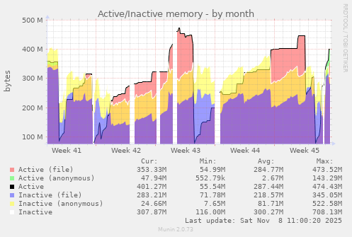 Active/Inactive memory