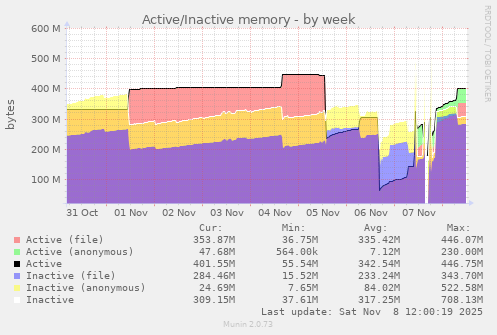 Active/Inactive memory