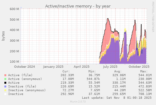 Active/Inactive memory