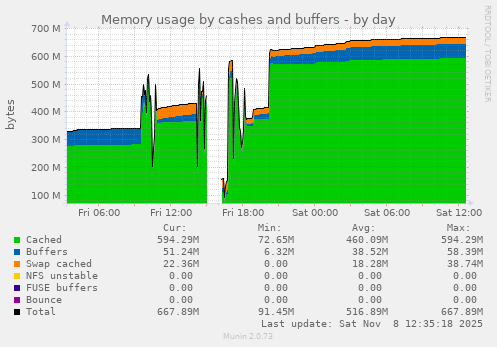 Memory usage by cashes and buffers