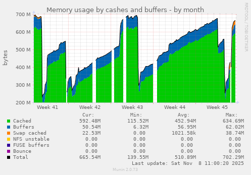 Memory usage by cashes and buffers