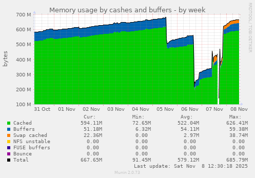 Memory usage by cashes and buffers