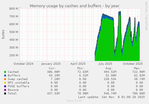 Memory usage by cashes and buffers