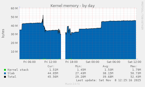 Kernel memory