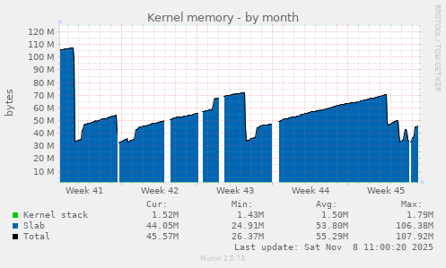 Kernel memory