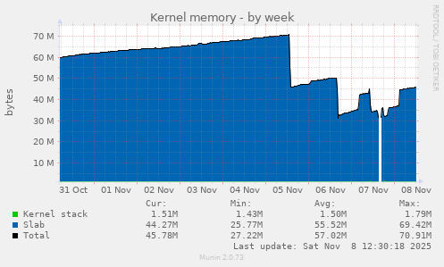 Kernel memory