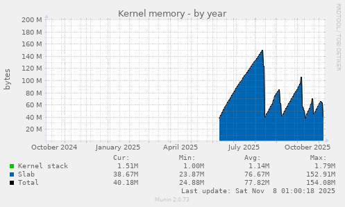 Kernel memory