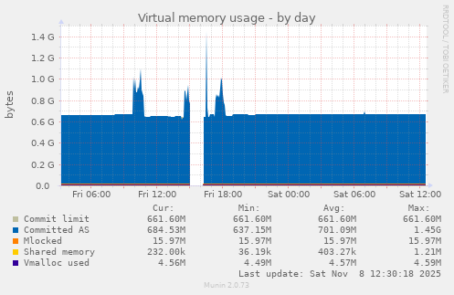 Virtual memory usage