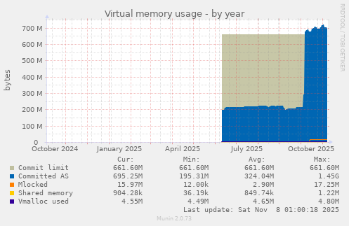 Virtual memory usage