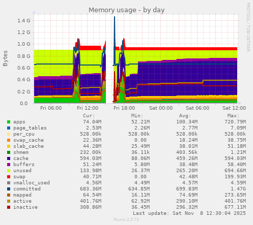 Memory usage