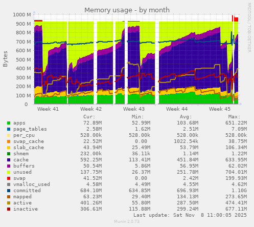 Memory usage