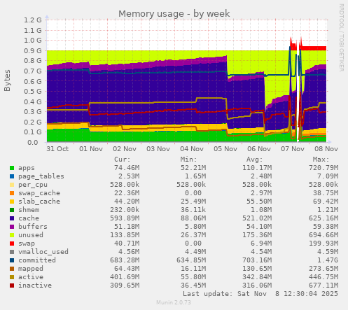 Memory usage