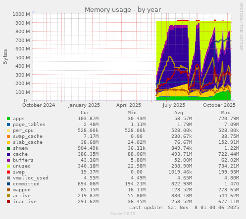 Memory usage