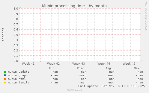 Munin processing time