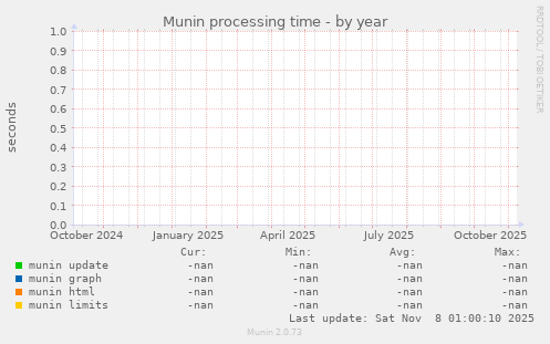Munin processing time