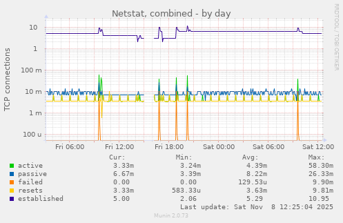 Netstat, combined