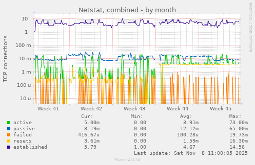 Netstat, combined