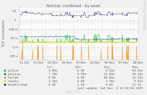 Netstat, combined