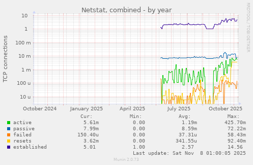 Netstat, combined