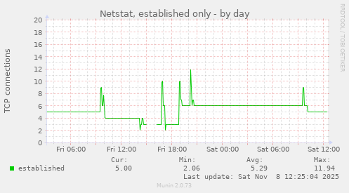 Netstat, established only