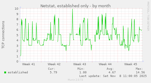 Netstat, established only