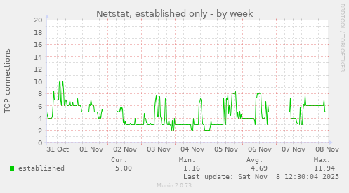 Netstat, established only