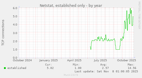 Netstat, established only