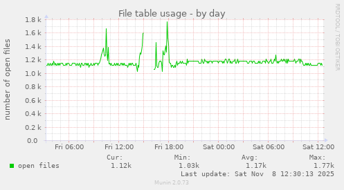 File table usage
