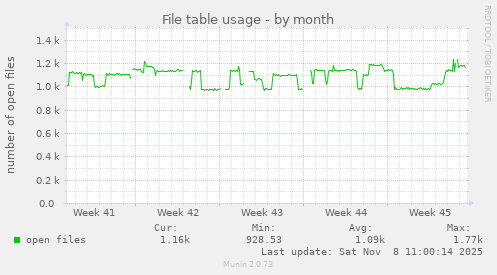 File table usage