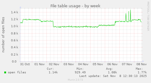 File table usage