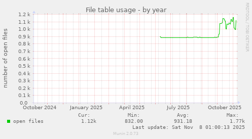 File table usage