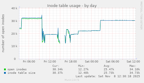 Inode table usage