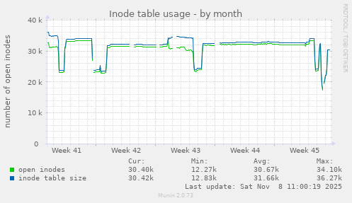 Inode table usage