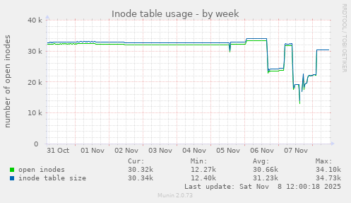 Inode table usage