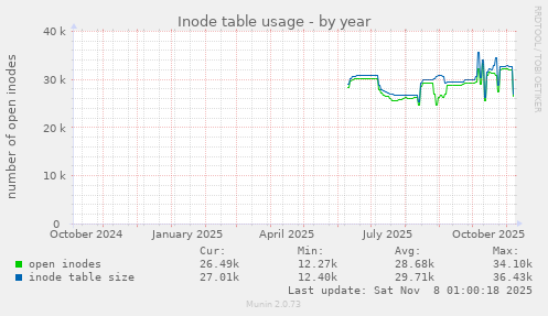 Inode table usage