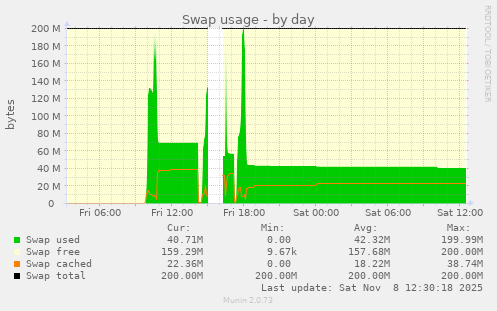 Swap usage