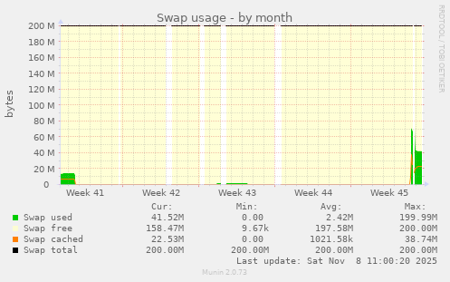 Swap usage