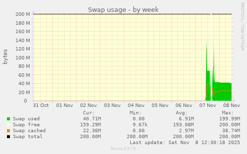 Swap usage