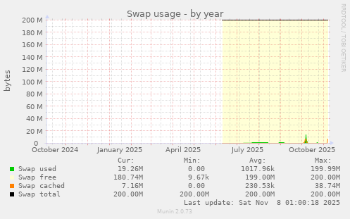 Swap usage