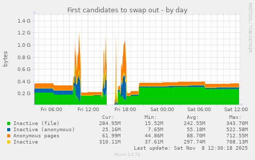 First candidates to swap out