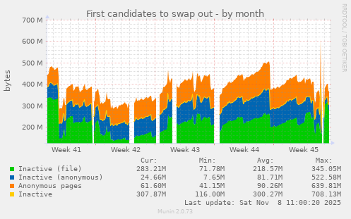 First candidates to swap out