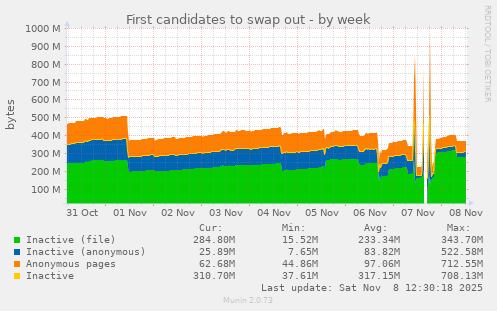 First candidates to swap out