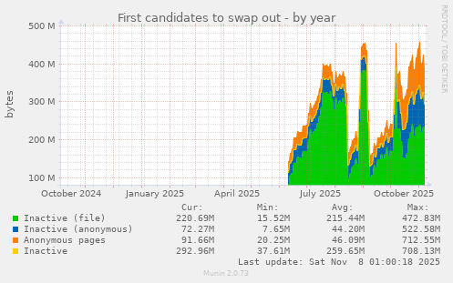 First candidates to swap out