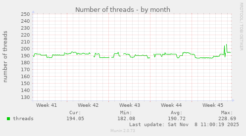 Number of threads
