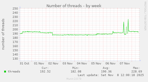 Number of threads