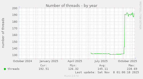 Number of threads