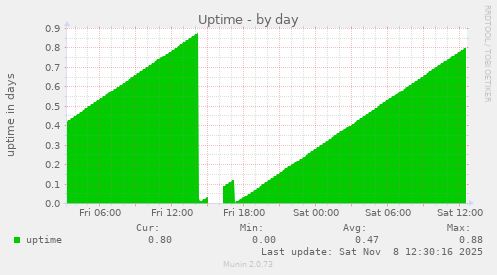 Uptime
