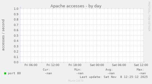 Apache accesses