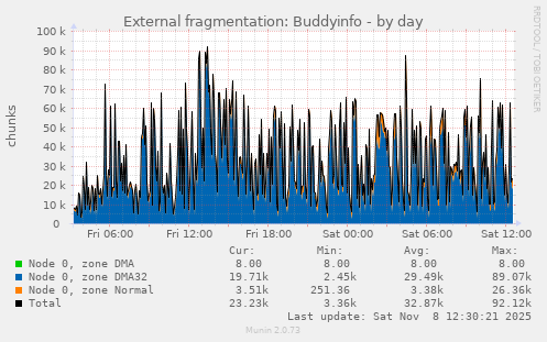 External fragmentation: Buddyinfo